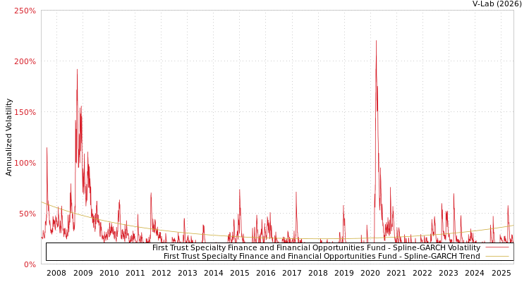 graph of First Trust Specialty Finance and Financial Opportunities Fund SGARCH