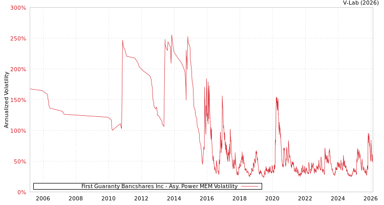 graph of First Guaranty Bancshares Inc APMEM