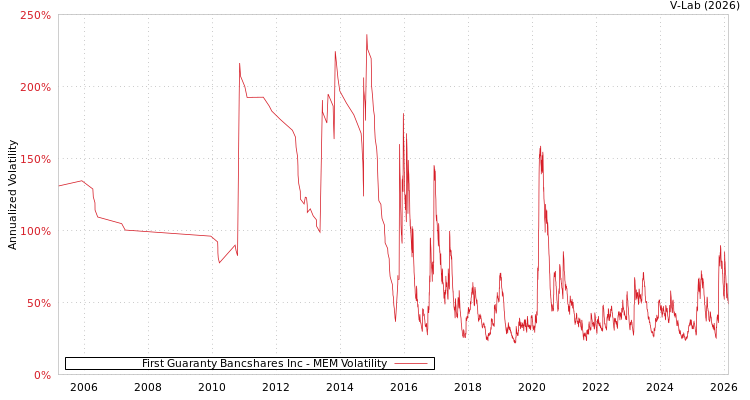 graph of First Guaranty Bancshares Inc MEM