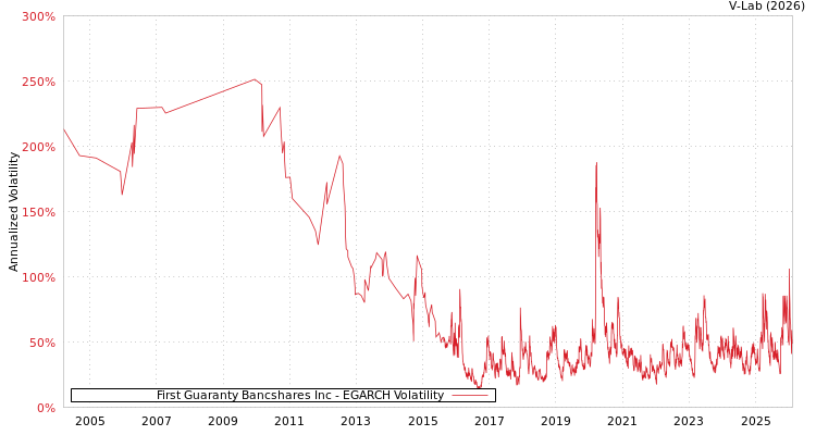 graph of First Guaranty Bancshares Inc EGARCH