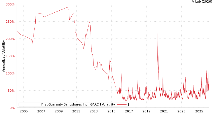 graph of First Guaranty Bancshares Inc GARCH