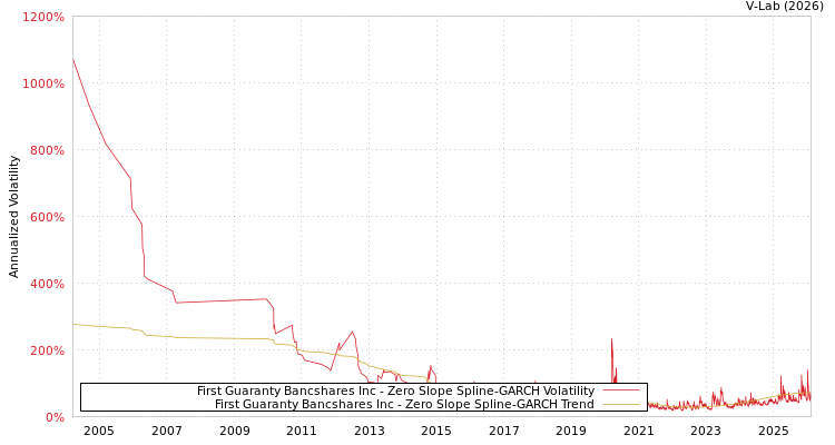 graph of First Guaranty Bancshares Inc S0GARCH