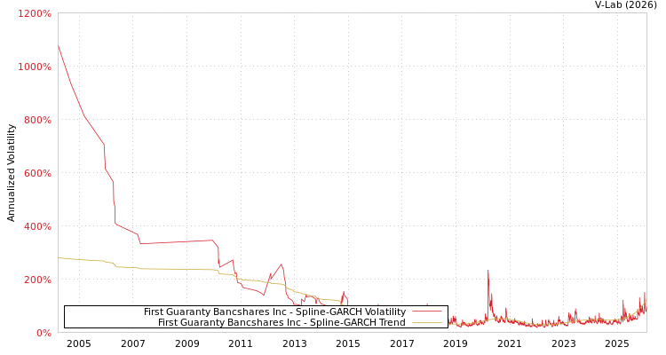 graph of First Guaranty Bancshares Inc SGARCH
