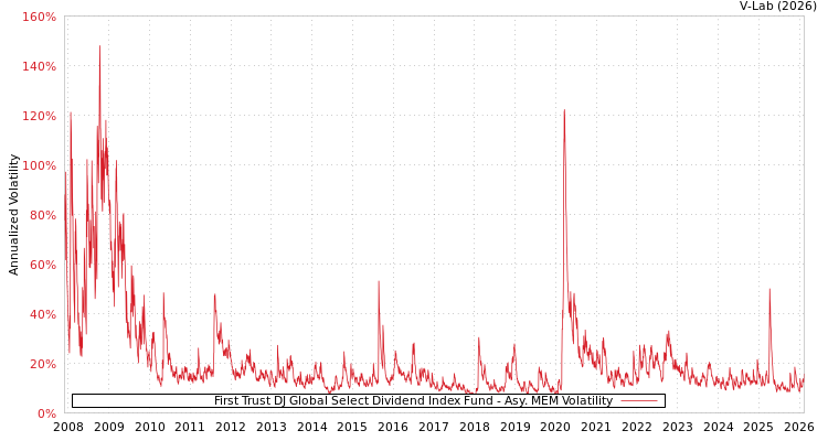 graph of First Trust DJ Global Select Dividend Index Fund AMEM