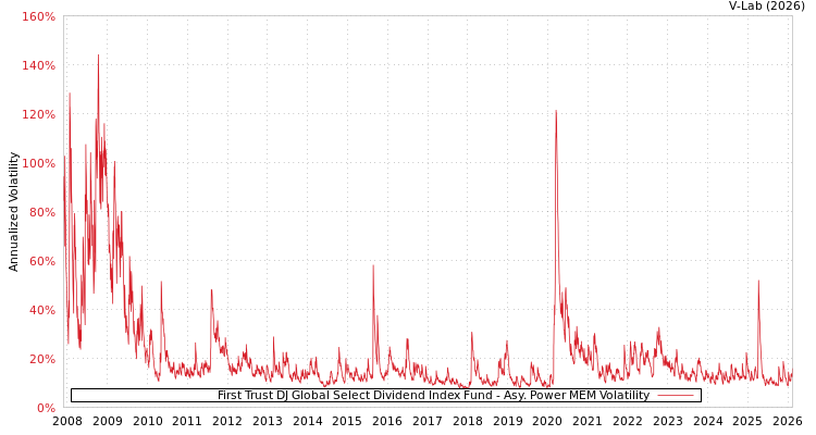 graph of First Trust DJ Global Select Dividend Index Fund APMEM