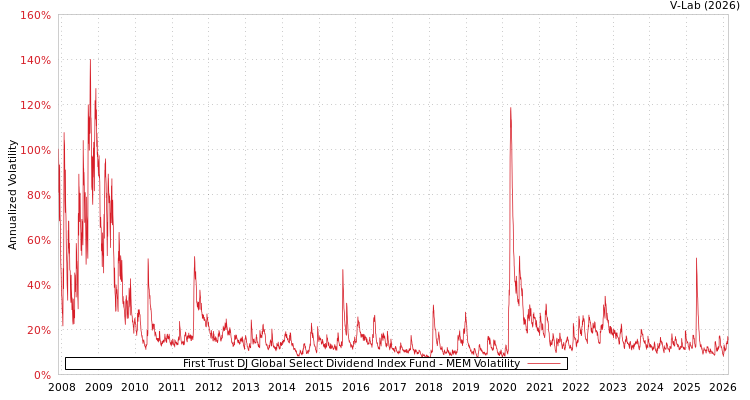 graph of First Trust DJ Global Select Dividend Index Fund MEM