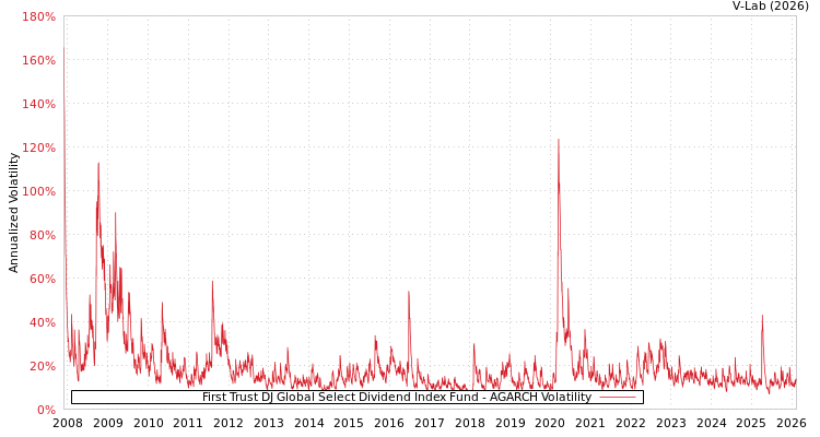 graph of First Trust DJ Global Select Dividend Index Fund AGARCH