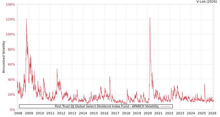 graph of First Trust DJ Global Select Dividend Index Fund APARCH