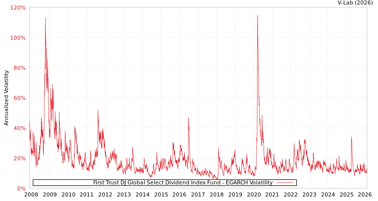 graph of First Trust DJ Global Select Dividend Index Fund EGARCH