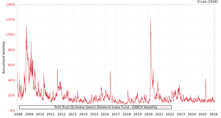 graph of First Trust DJ Global Select Dividend Index Fund GARCH
