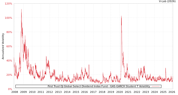 graph of First Trust DJ Global Select Dividend Index Fund GAS-GARCH-T