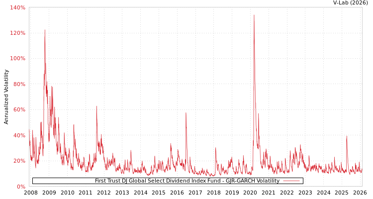 graph of First Trust DJ Global Select Dividend Index Fund GJR-GARCH