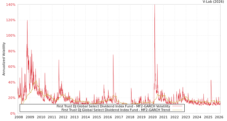 graph of First Trust DJ Global Select Dividend Index Fund MF2-GARCH