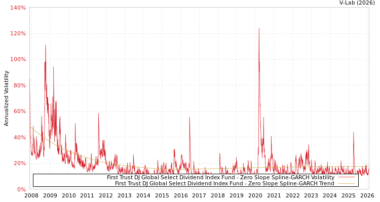 graph of First Trust DJ Global Select Dividend Index Fund S0GARCH