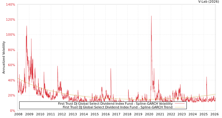 graph of First Trust DJ Global Select Dividend Index Fund SGARCH