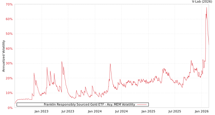 graph of Franklin Responsibly Sourced Gold ETF AMEM