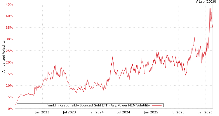 graph of Franklin Responsibly Sourced Gold ETF APMEM