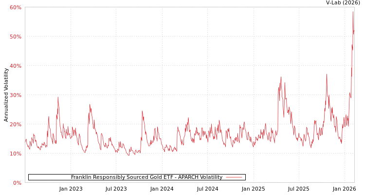 graph of Franklin Responsibly Sourced Gold ETF APARCH