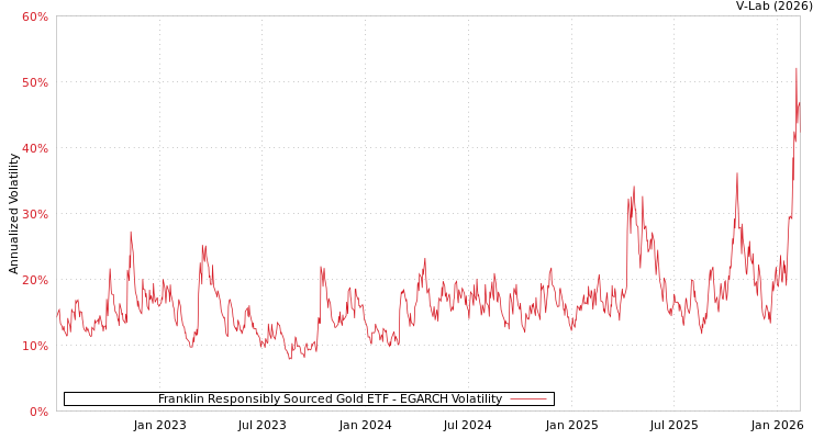 graph of Franklin Responsibly Sourced Gold ETF EGARCH