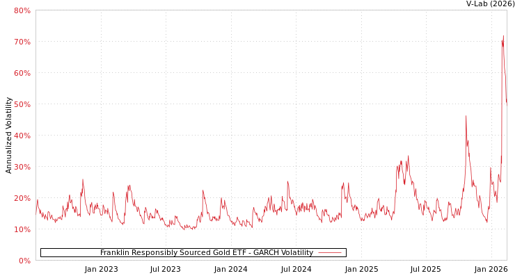 graph of Franklin Responsibly Sourced Gold ETF GARCH