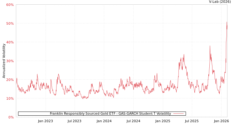 graph of Franklin Responsibly Sourced Gold ETF GAS-GARCH-T