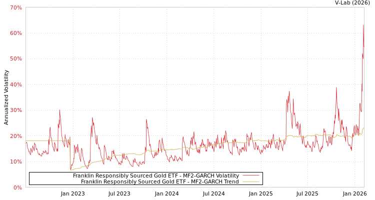 graph of Franklin Responsibly Sourced Gold ETF MF2-GARCH