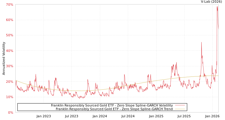 graph of Franklin Responsibly Sourced Gold ETF S0GARCH