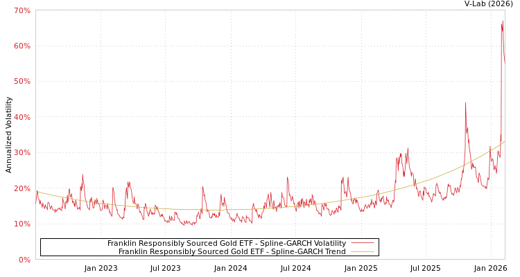 graph of Franklin Responsibly Sourced Gold ETF SGARCH