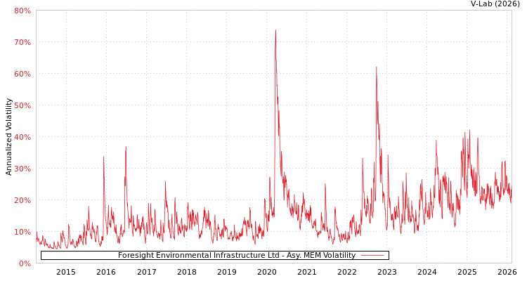 graph of Foresight Environmental Infrastructure Ltd AMEM