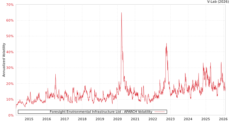 graph of Foresight Environmental Infrastructure Ltd APARCH