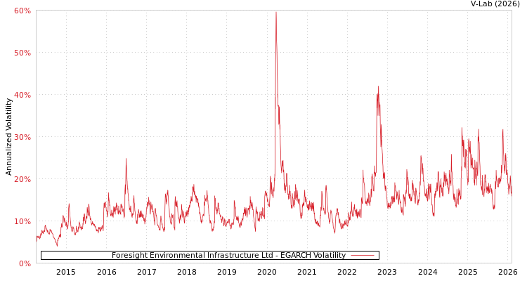 graph of Foresight Environmental Infrastructure Ltd EGARCH