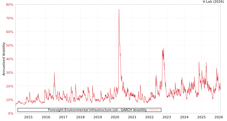 graph of Foresight Environmental Infrastructure Ltd GARCH