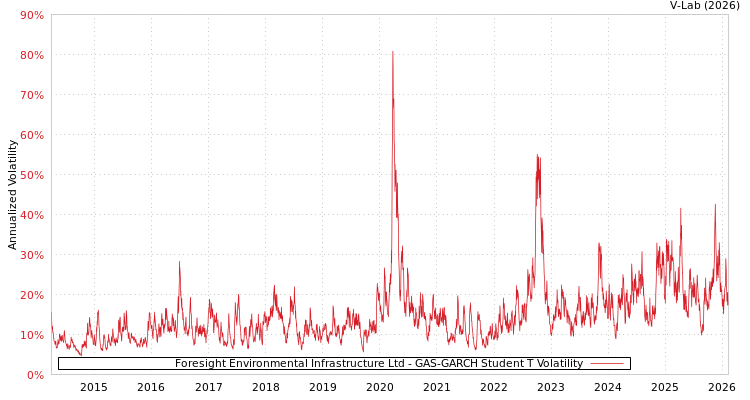 graph of Foresight Environmental Infrastructure Ltd GAS-GARCH-T