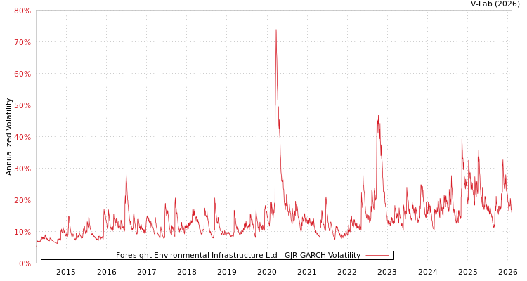 graph of Foresight Environmental Infrastructure Ltd GJR-GARCH
