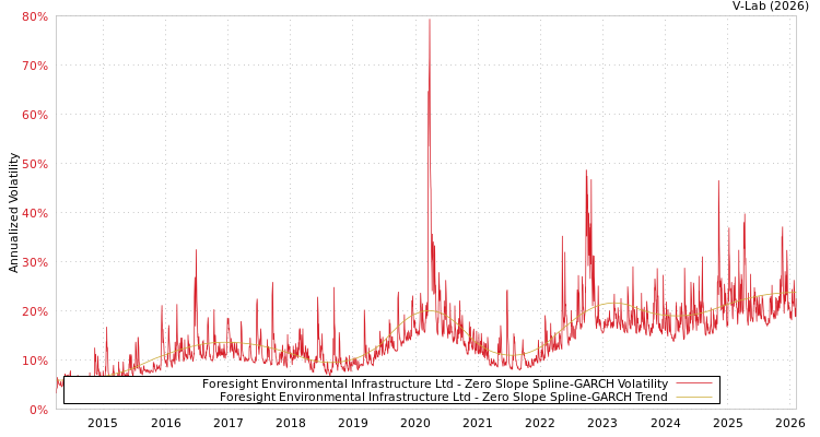 graph of Foresight Environmental Infrastructure Ltd S0GARCH