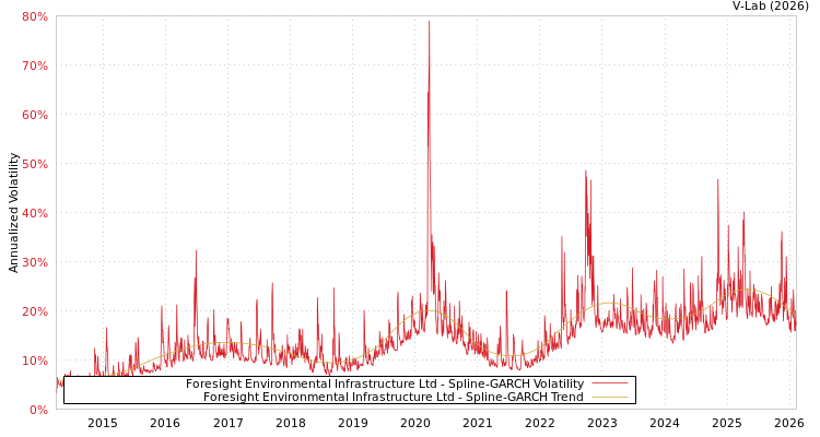 graph of Foresight Environmental Infrastructure Ltd SGARCH