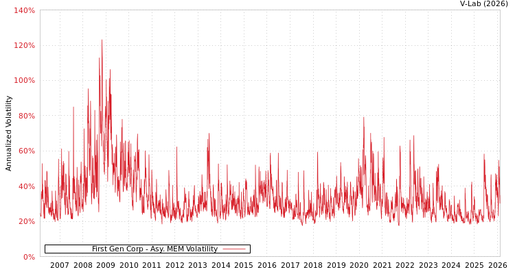graph of First Gen Corp AMEM