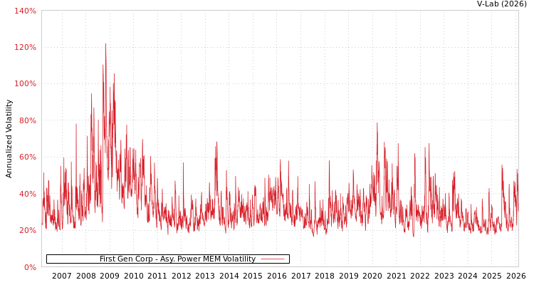 graph of First Gen Corp APMEM