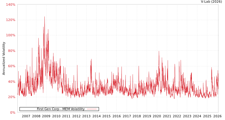 graph of First Gen Corp MEM