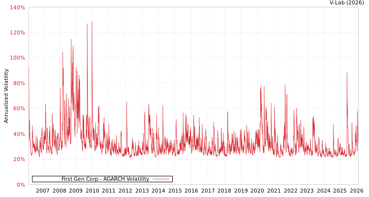 graph of First Gen Corp AGARCH