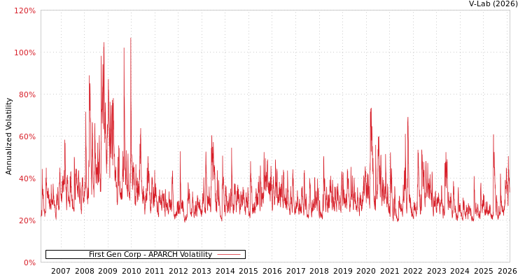 graph of First Gen Corp APARCH