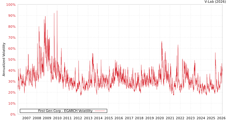 graph of First Gen Corp EGARCH