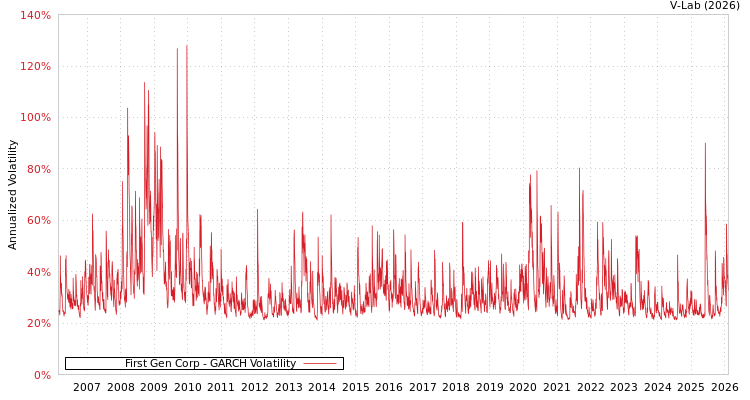 graph of First Gen Corp GARCH