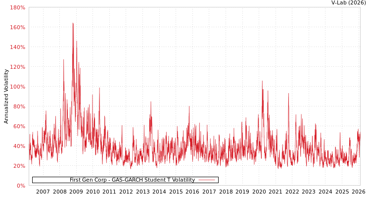 graph of First Gen Corp GAS-GARCH-T