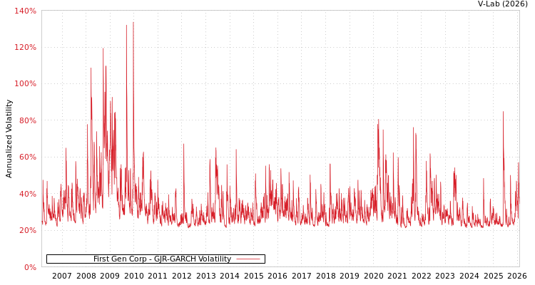 graph of First Gen Corp GJR-GARCH