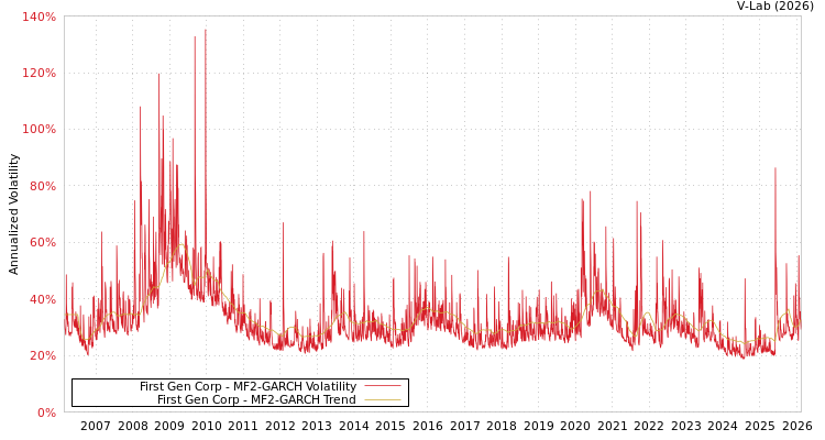 graph of First Gen Corp MF2-GARCH
