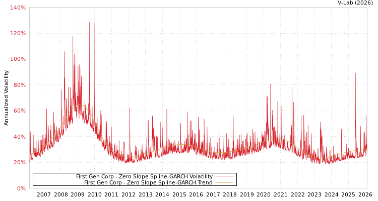 graph of First Gen Corp S0GARCH