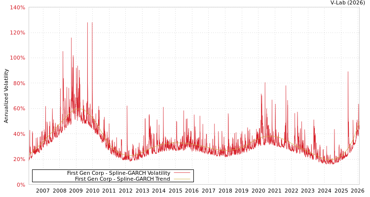 graph of First Gen Corp SGARCH