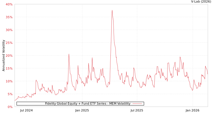 graph of Fidelity Global Equity + Fund ETF Series MEM