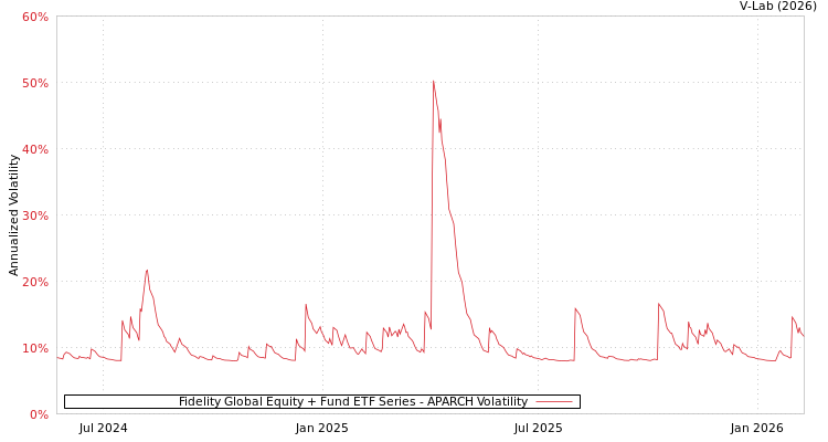 graph of Fidelity Global Equity + Fund ETF Series APARCH